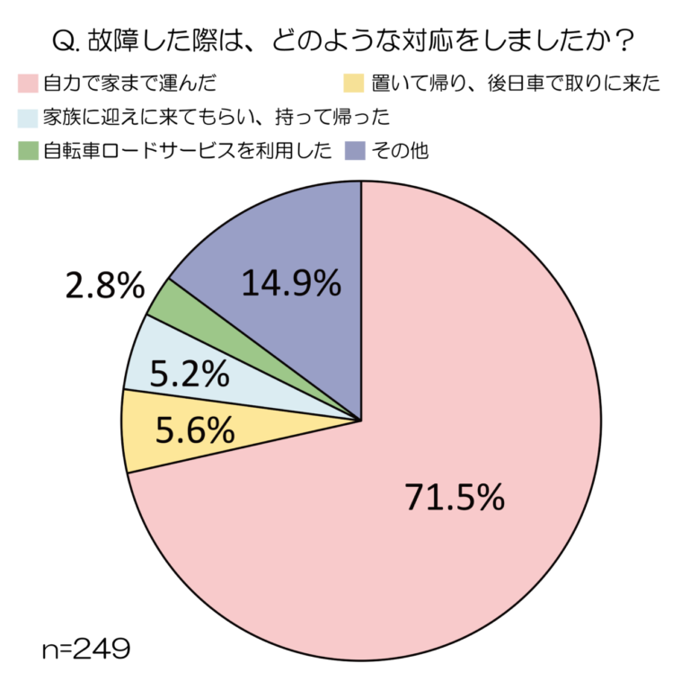 au損保が電動アシスト付自転車の利用実態調査を実施　選ぶ基準や故障対応に関しての調査も