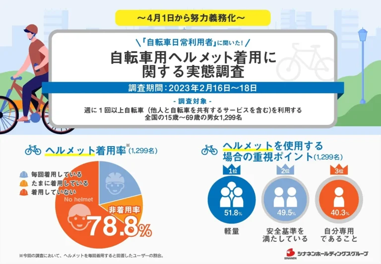 シナネンサイクル「自転車用ヘルメット着用に関する実態調査」実施　ヘルメット着用率は2割