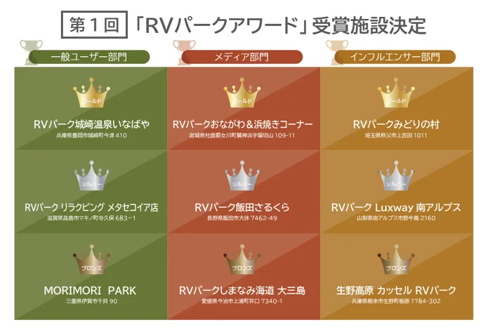 車中泊施設の人気ランキング　第１回「RVパークアワード」受賞施設が解禁